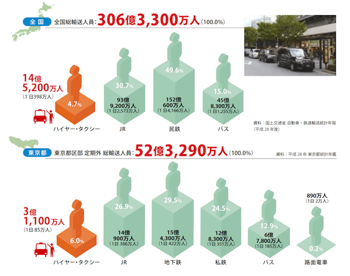 タクシーの利用者数都内全国比較