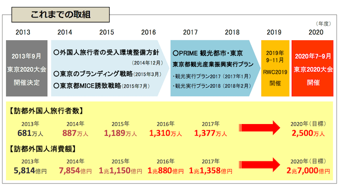 東京オリンピック観光客増加目標数